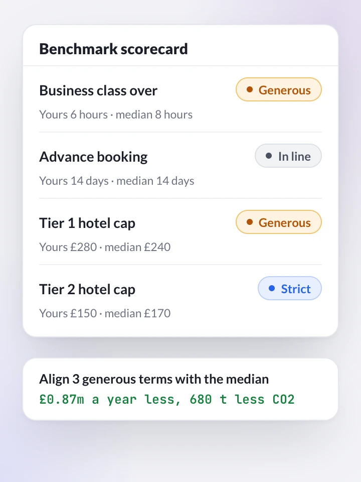 Illustrative scorecard: 5 travel policy terms against the peer median, 3 rated generous