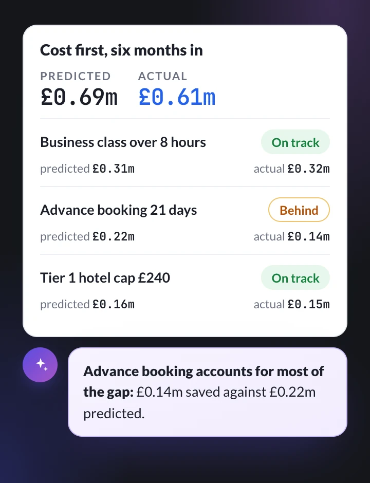 Illustrative six-month tracking of a change: £0.61 million saved, £0.69 million predicted, advance booking behind