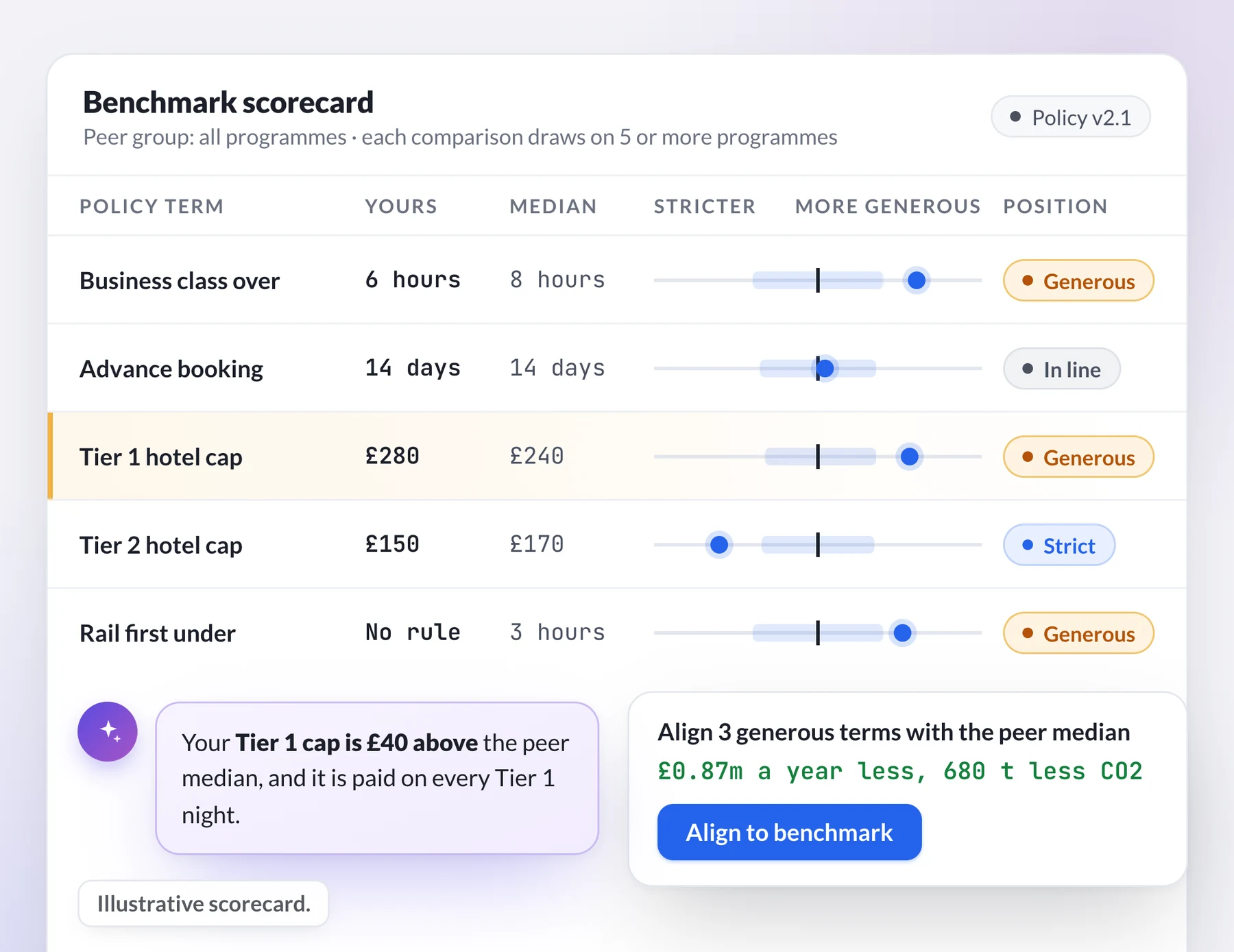 Illustrative scorecard: 5 travel policy terms against the peer median, 3 rated generous