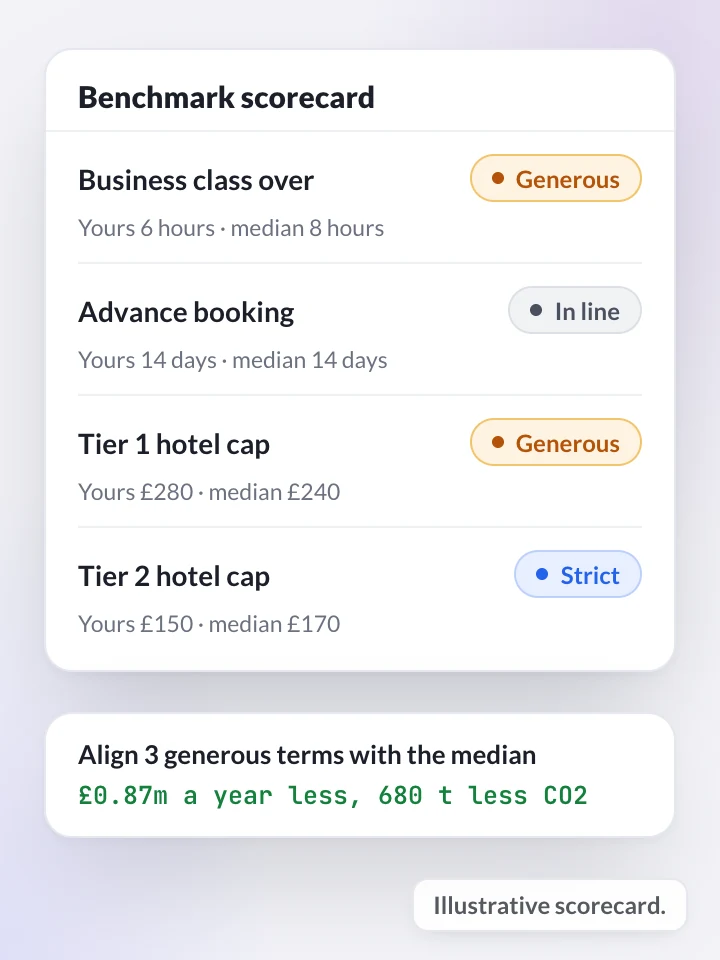 Illustrative scorecard: 5 travel policy terms against the peer median, 3 rated generous