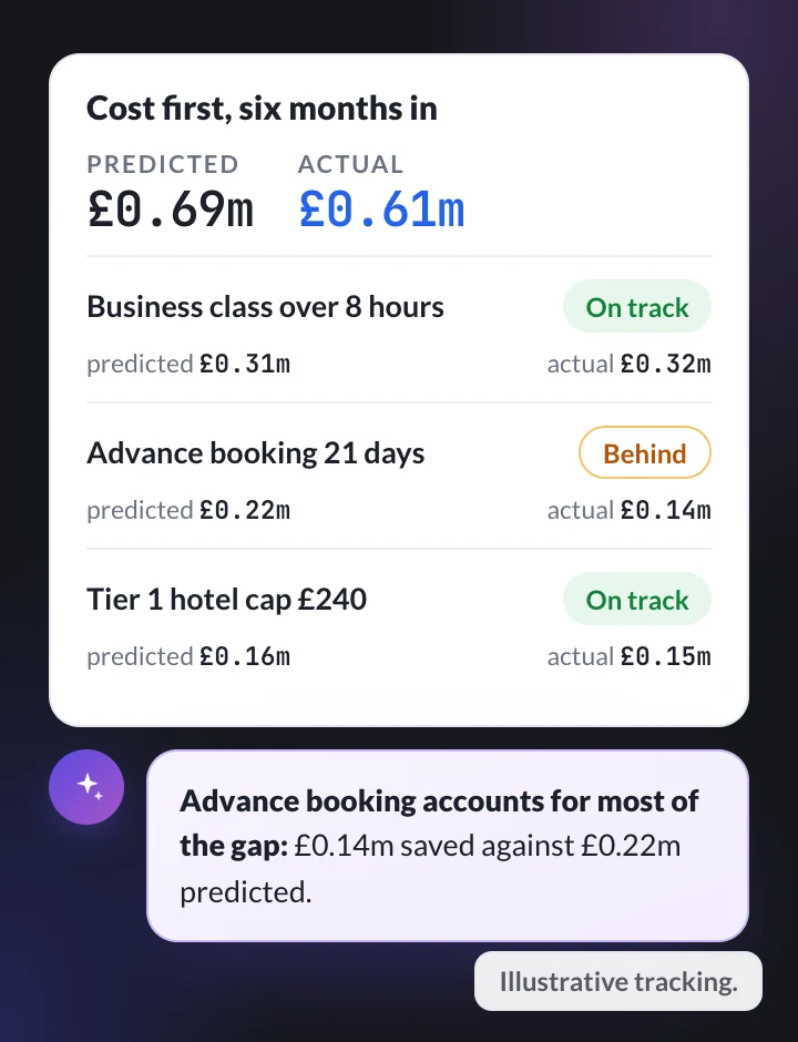Illustrative six-month tracking of a change: £0.61 million saved, £0.69 million predicted, advance booking behind