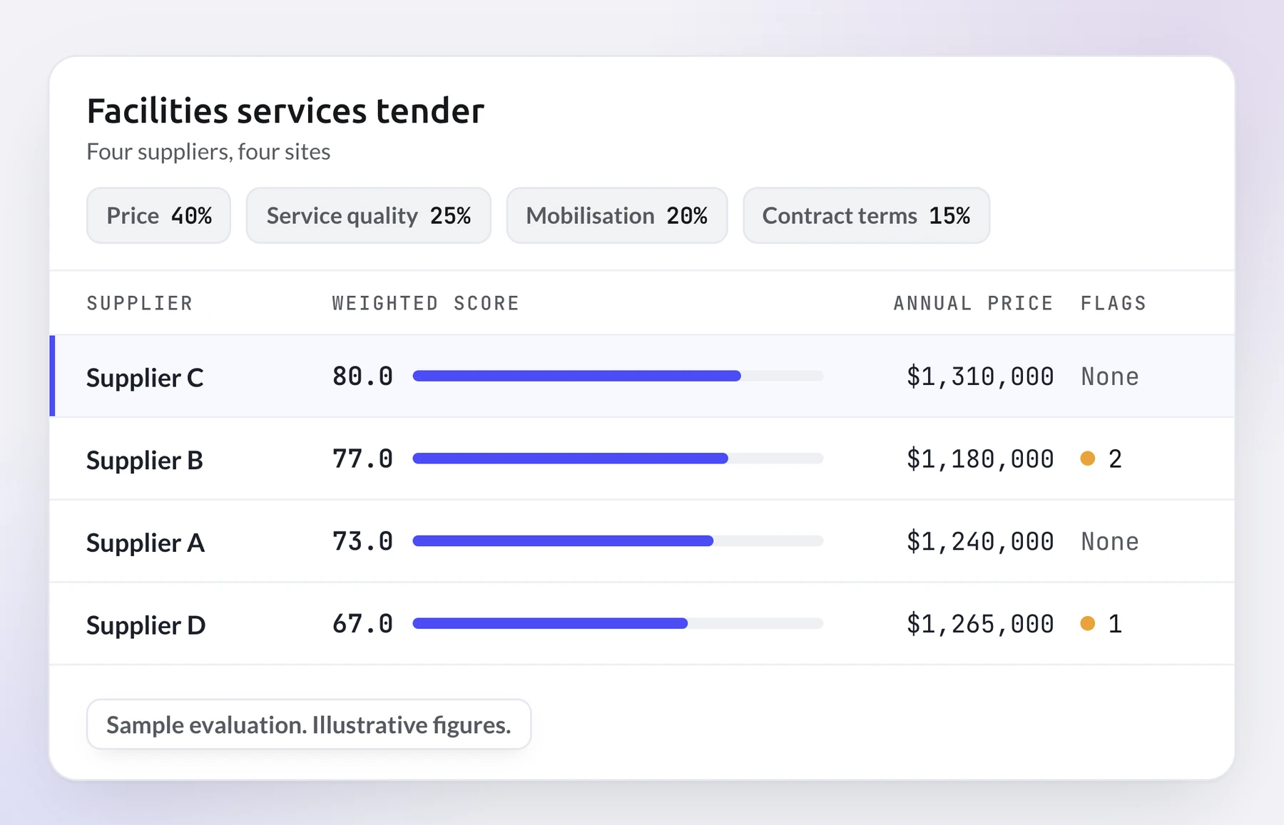 Four suppliers on a sample tender, ranked on the same weights: Supplier C first on 80.0, Supplier B cheapest, with two flags