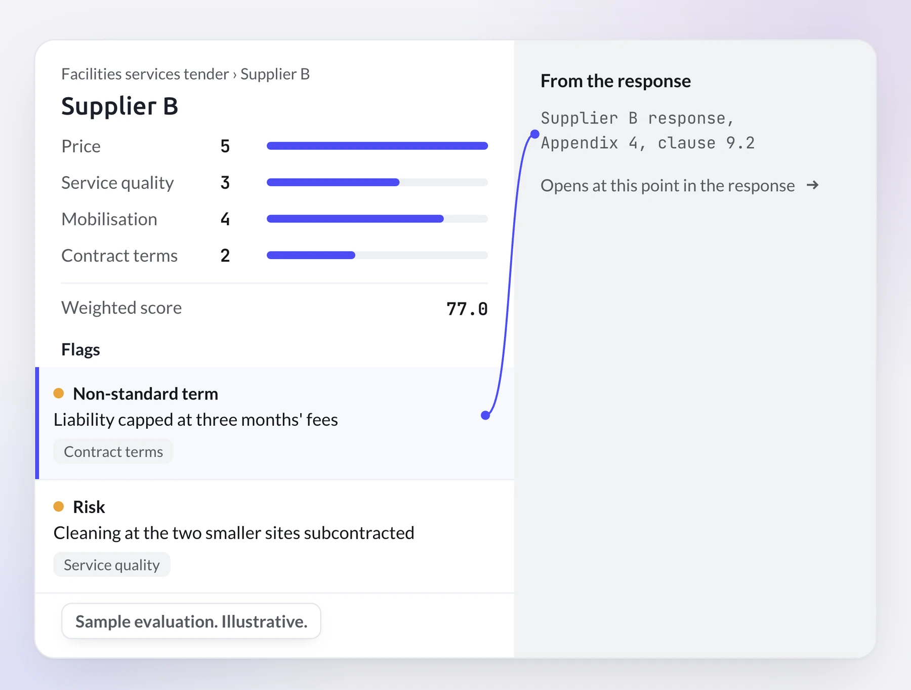 Supplier B's flag in a sample evaluation, traced to its response: liability capped at three months' fees, clause 9.2