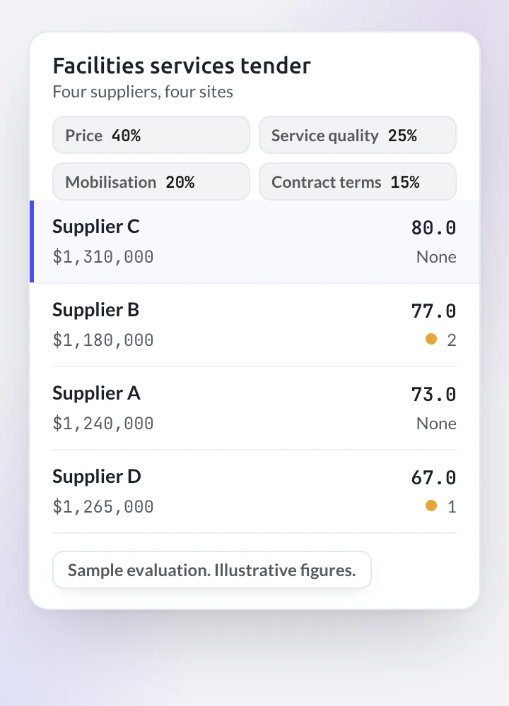 Four suppliers on a sample tender, ranked on the same weights: Supplier C first on 80.0, Supplier B cheapest, with two flags