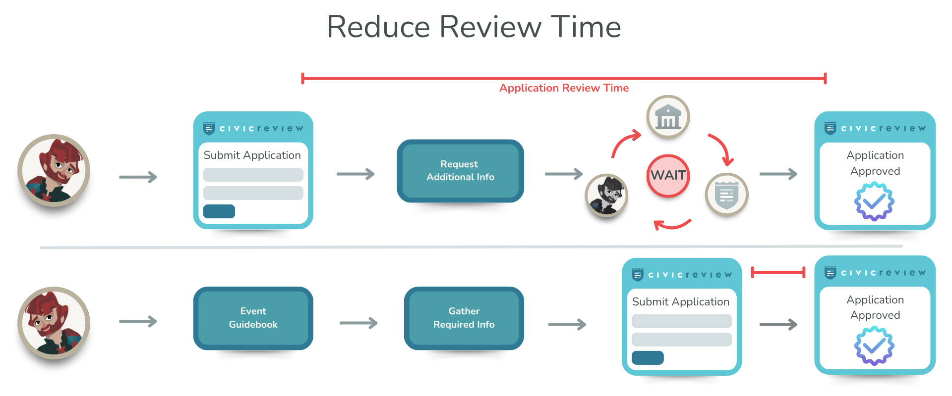 A flowchart showing reduced application time if you ask for permit info upfront