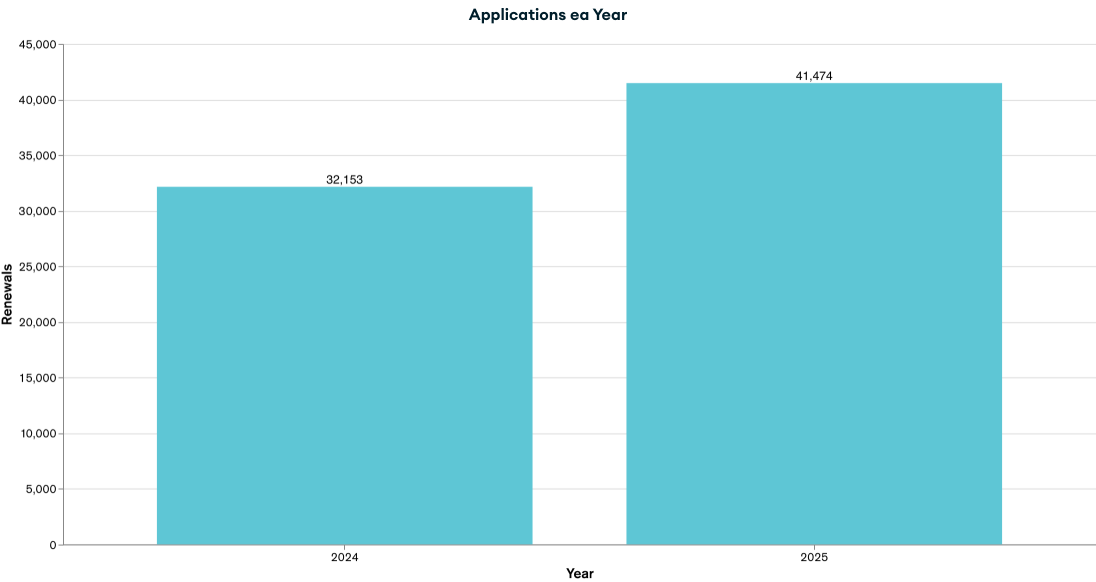 Chart of applications each year