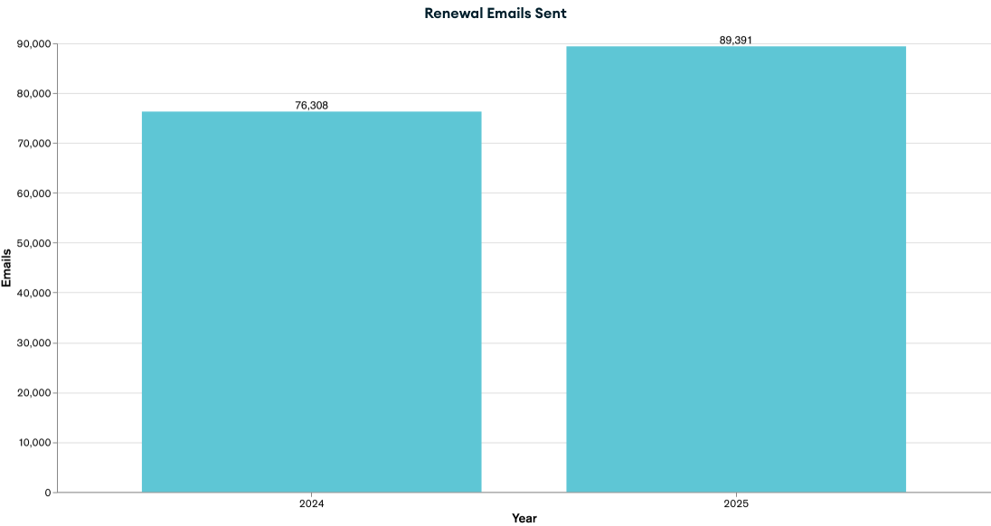 Chart of renewal emails sent