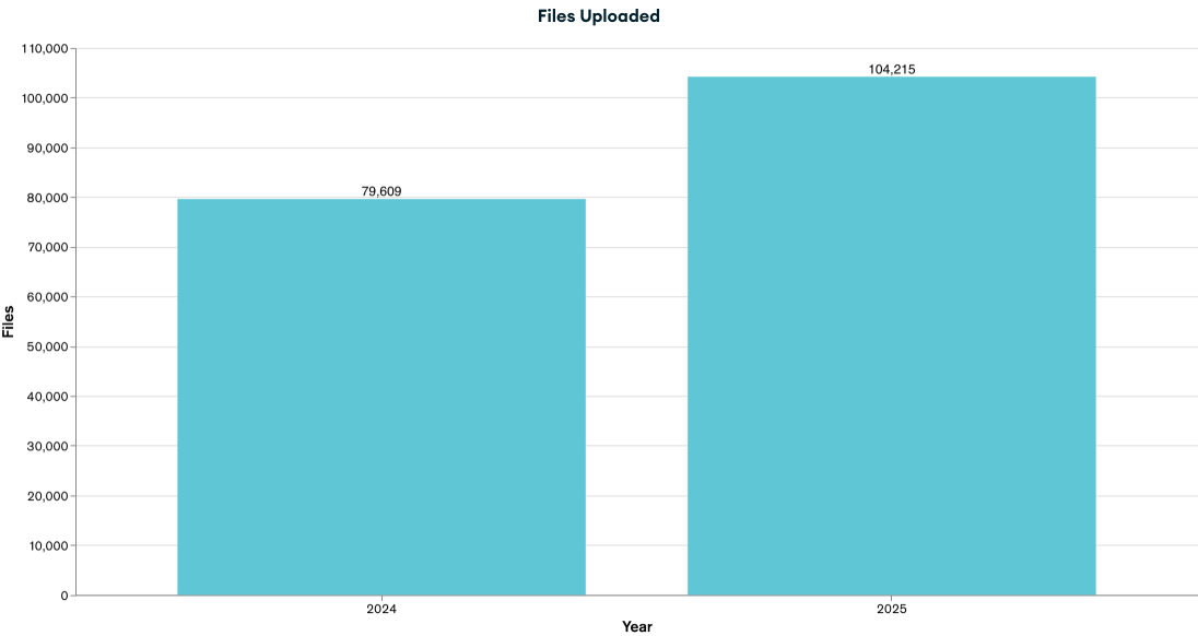 Chart of files uploaded