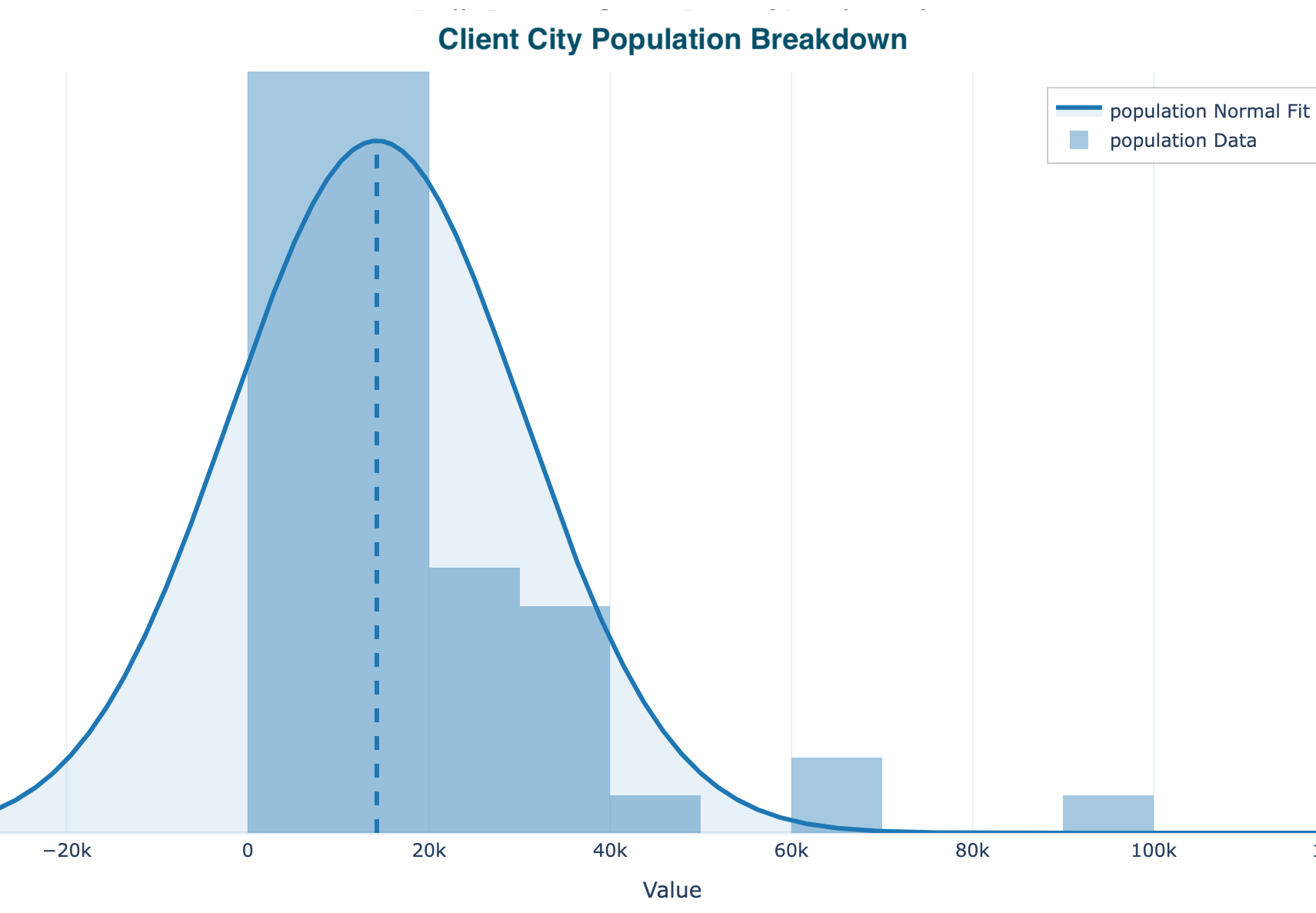 Chart of customer city population distribution