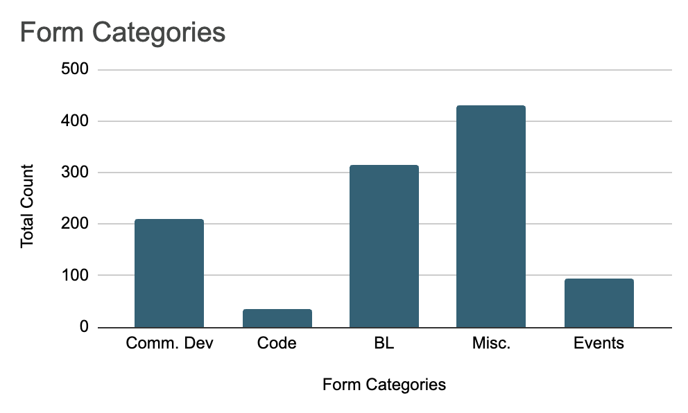 Chart of form categories