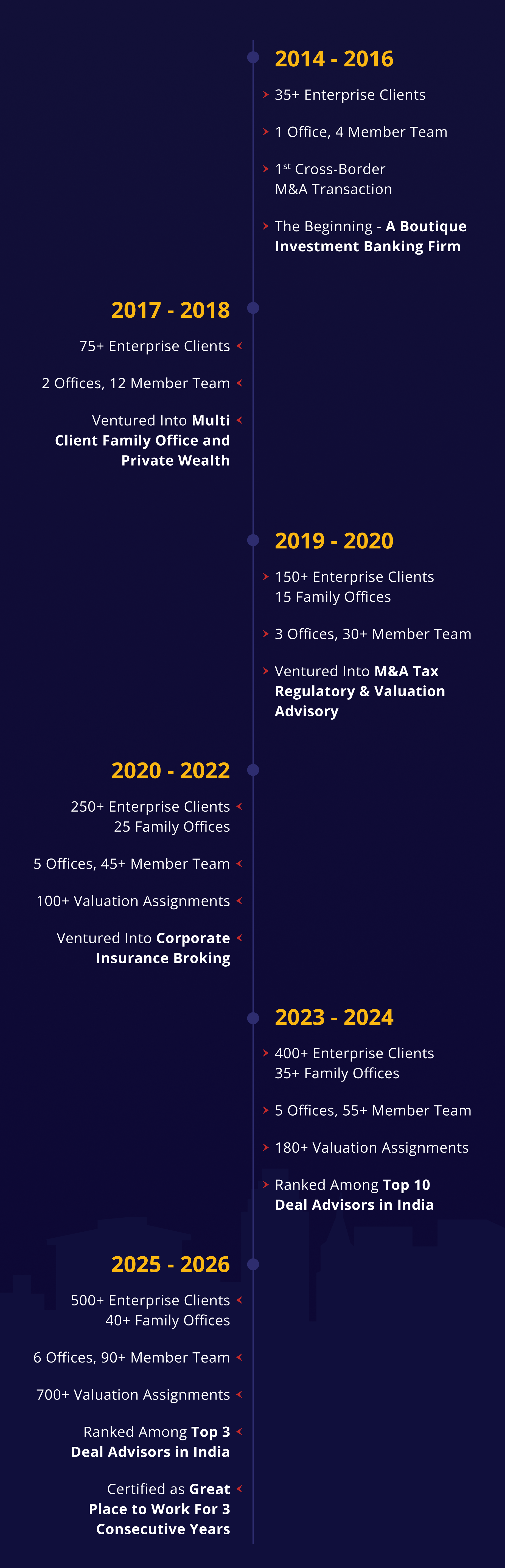 Upwisery 10-year journey milestones since its inception in 2014