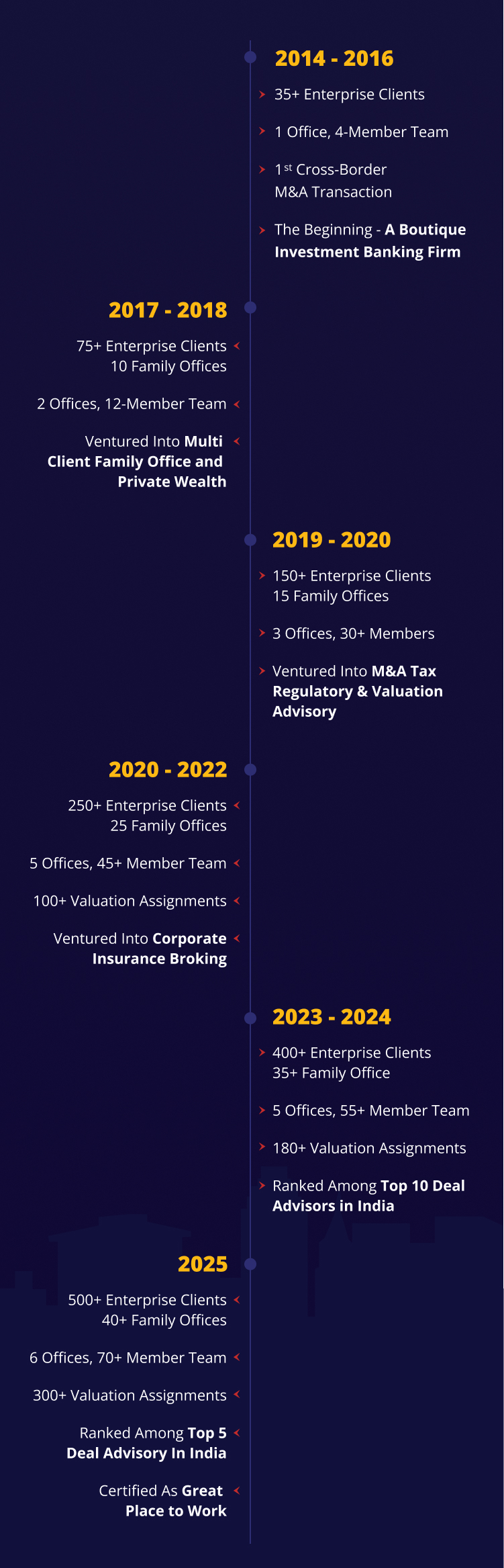 Upwisery 10-year journey milestones since its inception in 2014