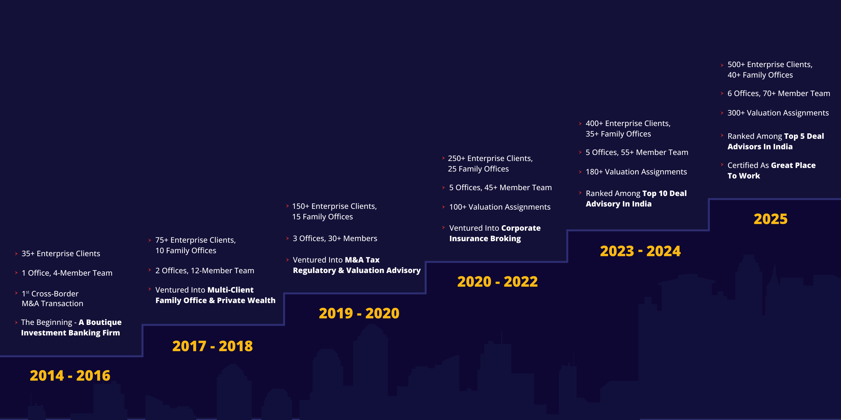 The timeline of Upwisery's journey since its inception in 2014