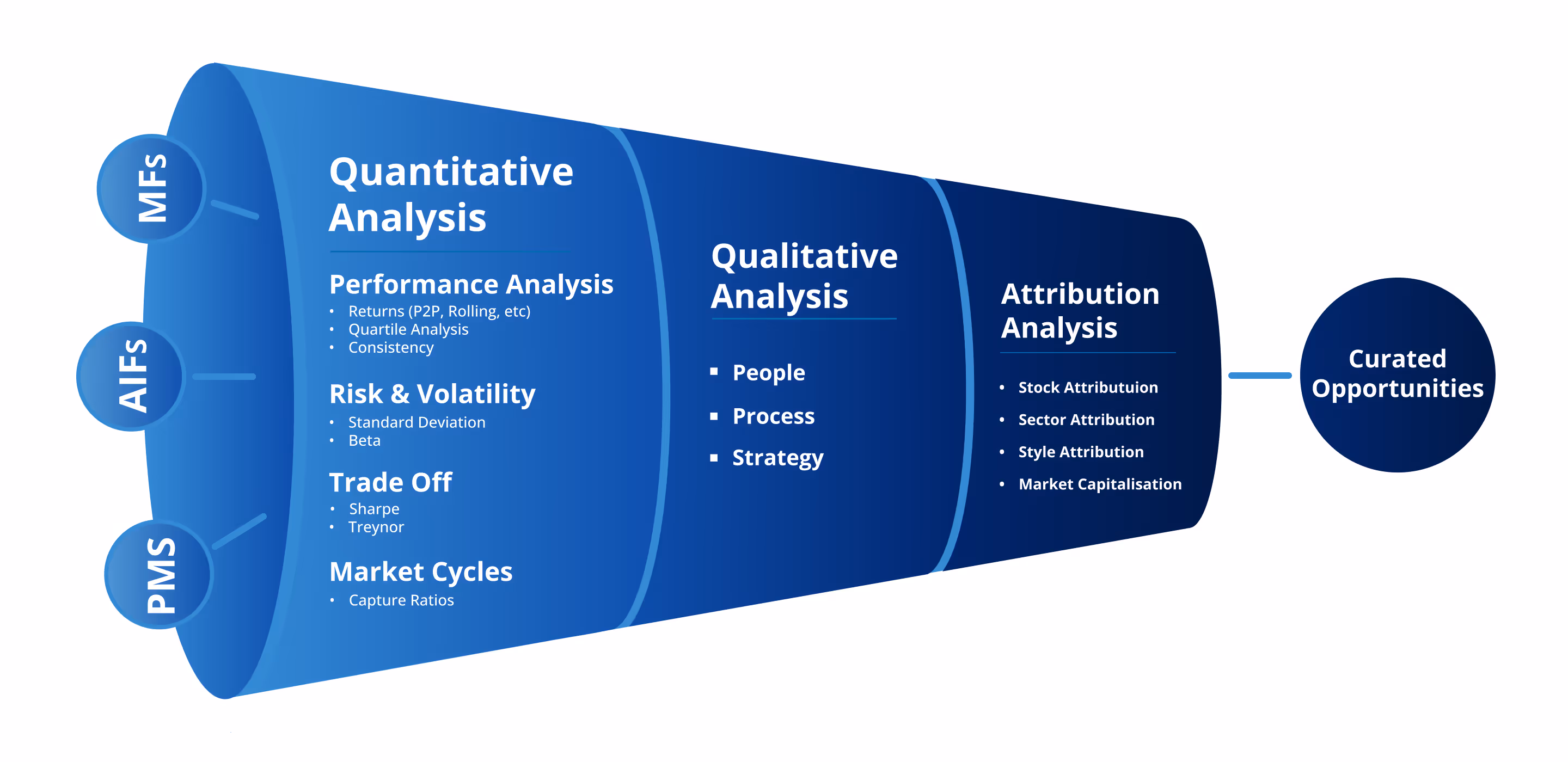 Fund Evaluation Framework