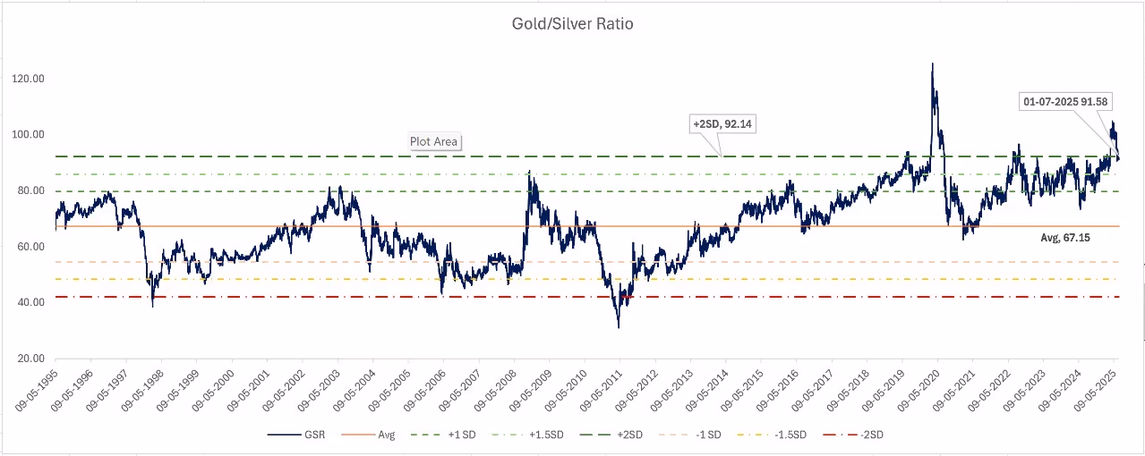 Gold Silver Ratio Chart