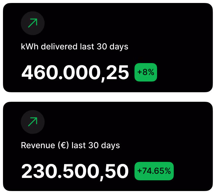 Energy and revenue stats showing kWh delivered 1132.44 (+8%) and revenue €2.350 (+74.65%) in 30 days.