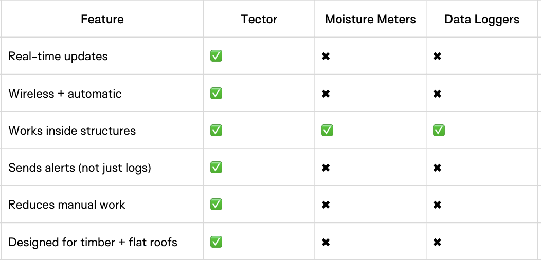 Tector vs moisture meters and data loggers comparison