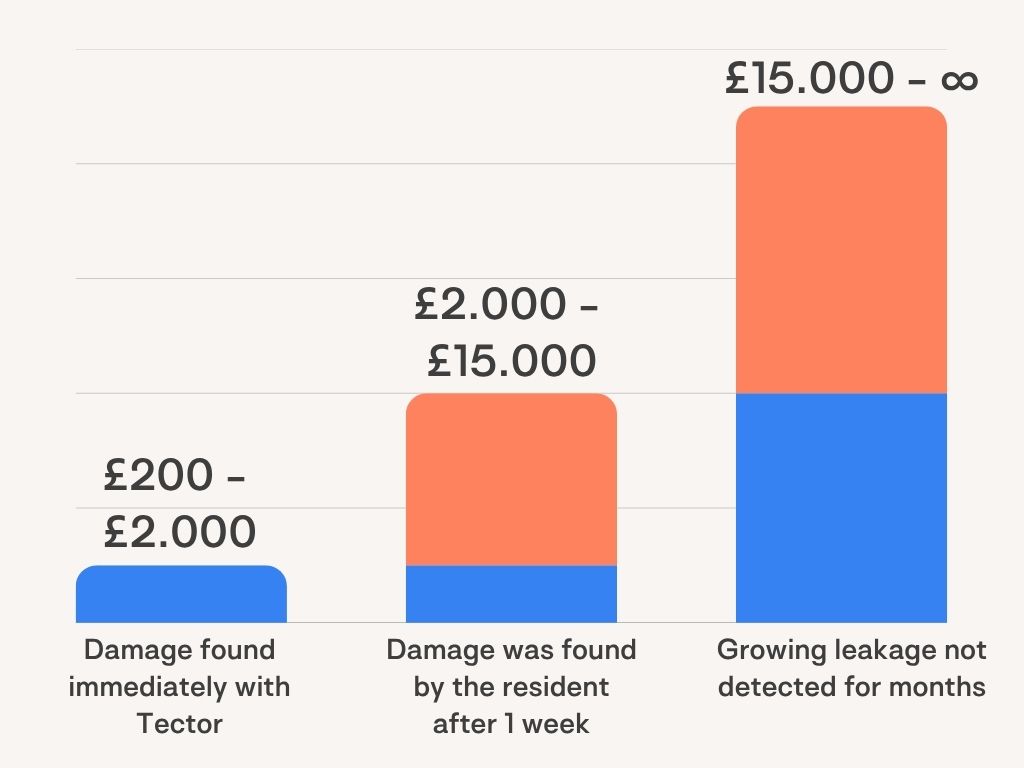 The cost of moisture issues with or without tector