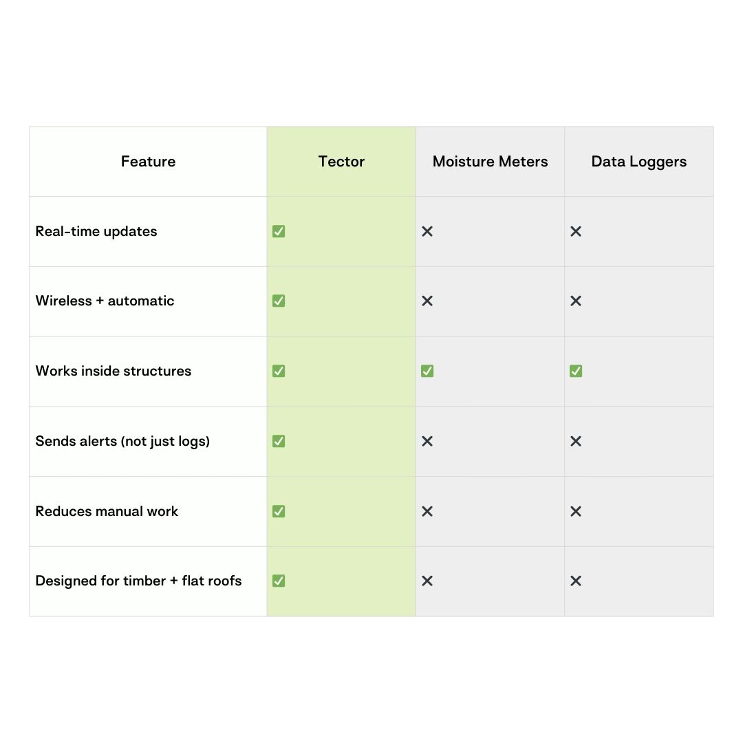Tector vs moisture meters and moisture loggers 