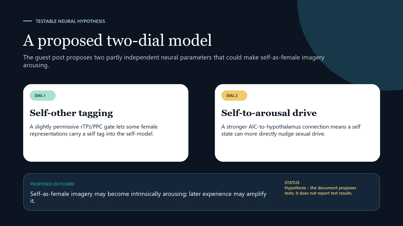 Diagram card explaining a proposed self-other tagging dial and self-to-arousal drive dial, with a clear label that the model is a hypothesis without reported test results.