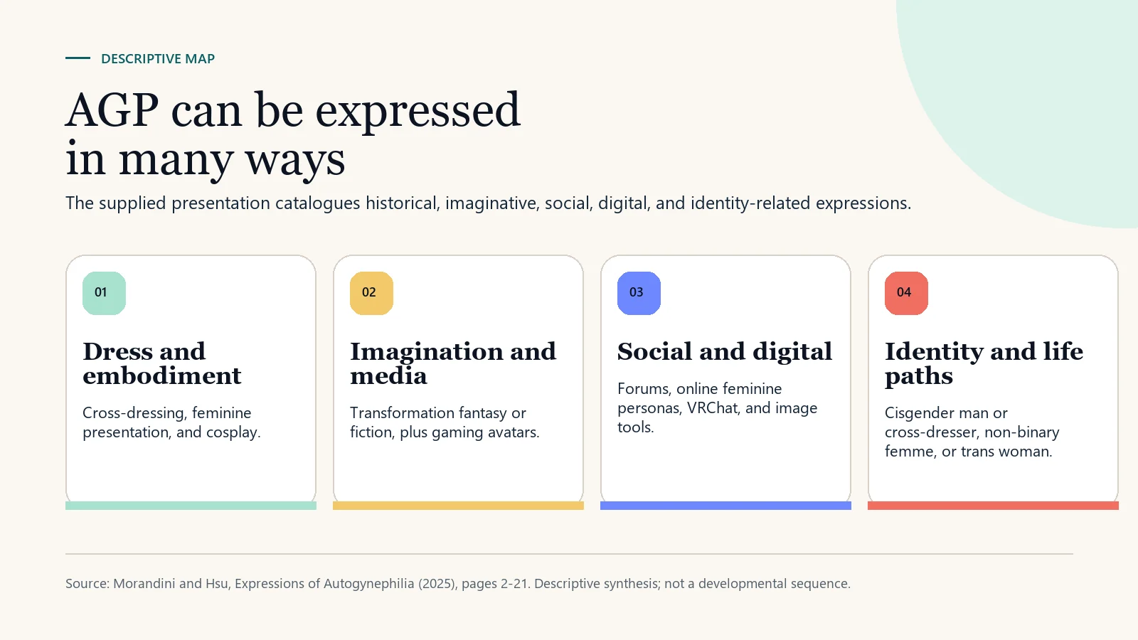 Four-part visual map of AGP expressions: dress and embodiment, imagination and media, social and digital expression, and identity or life paths.