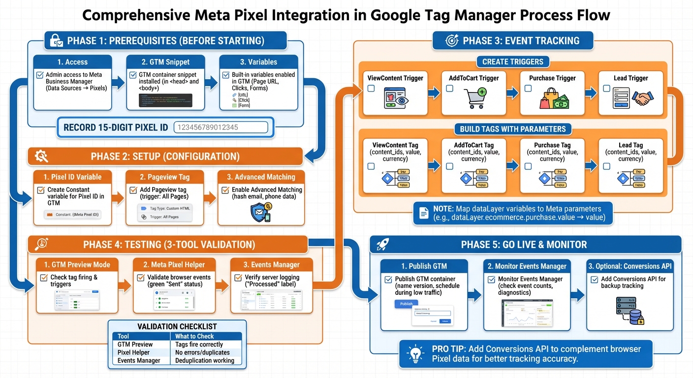 Meta Pixel Integration in GTM: Complete Setup Workflow