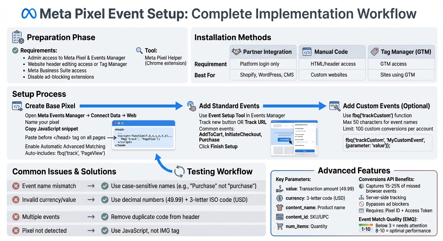 Meta Pixel Event Setup: Complete Implementation Workflow