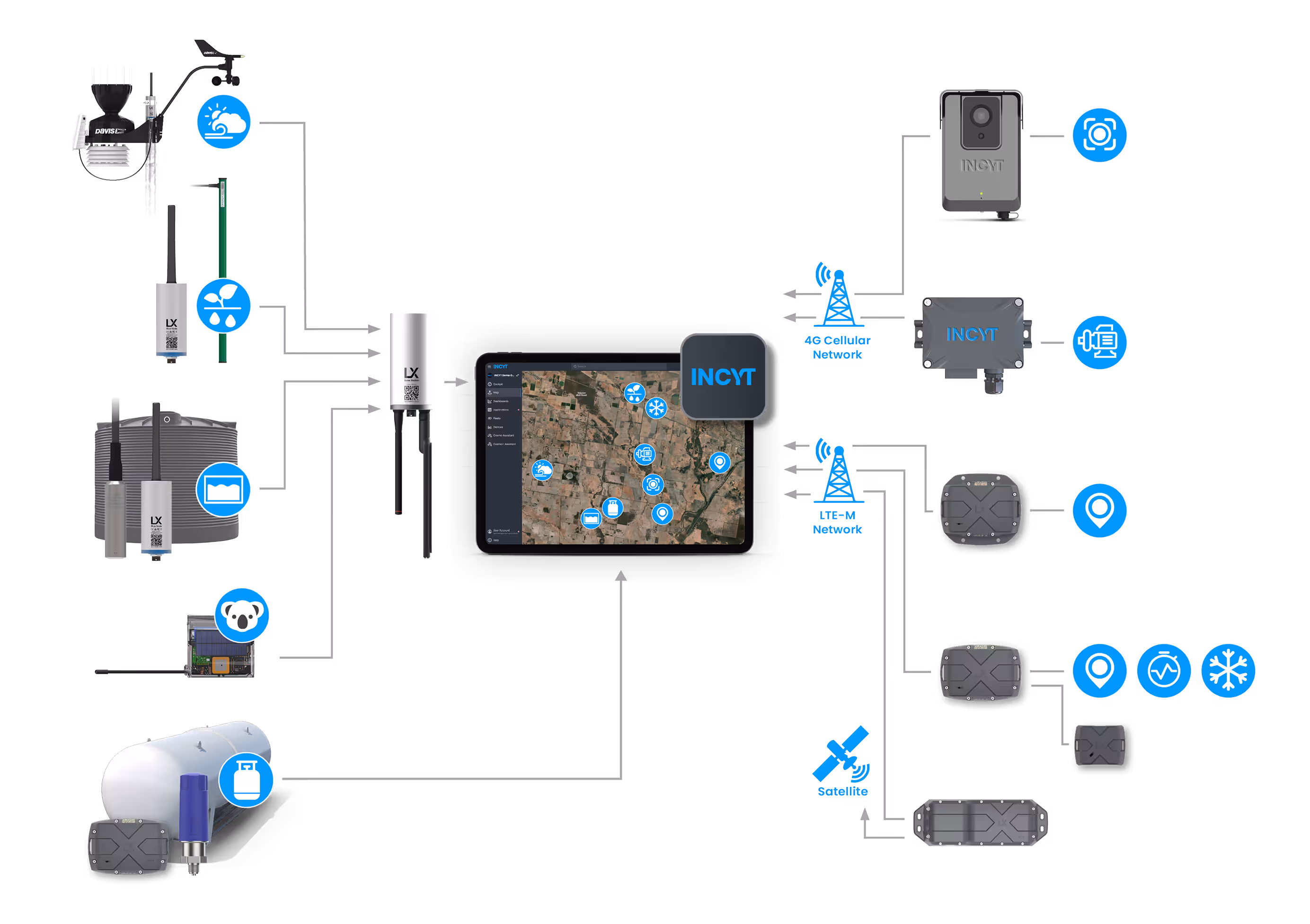 Agriculture Ecosystem Diagram
