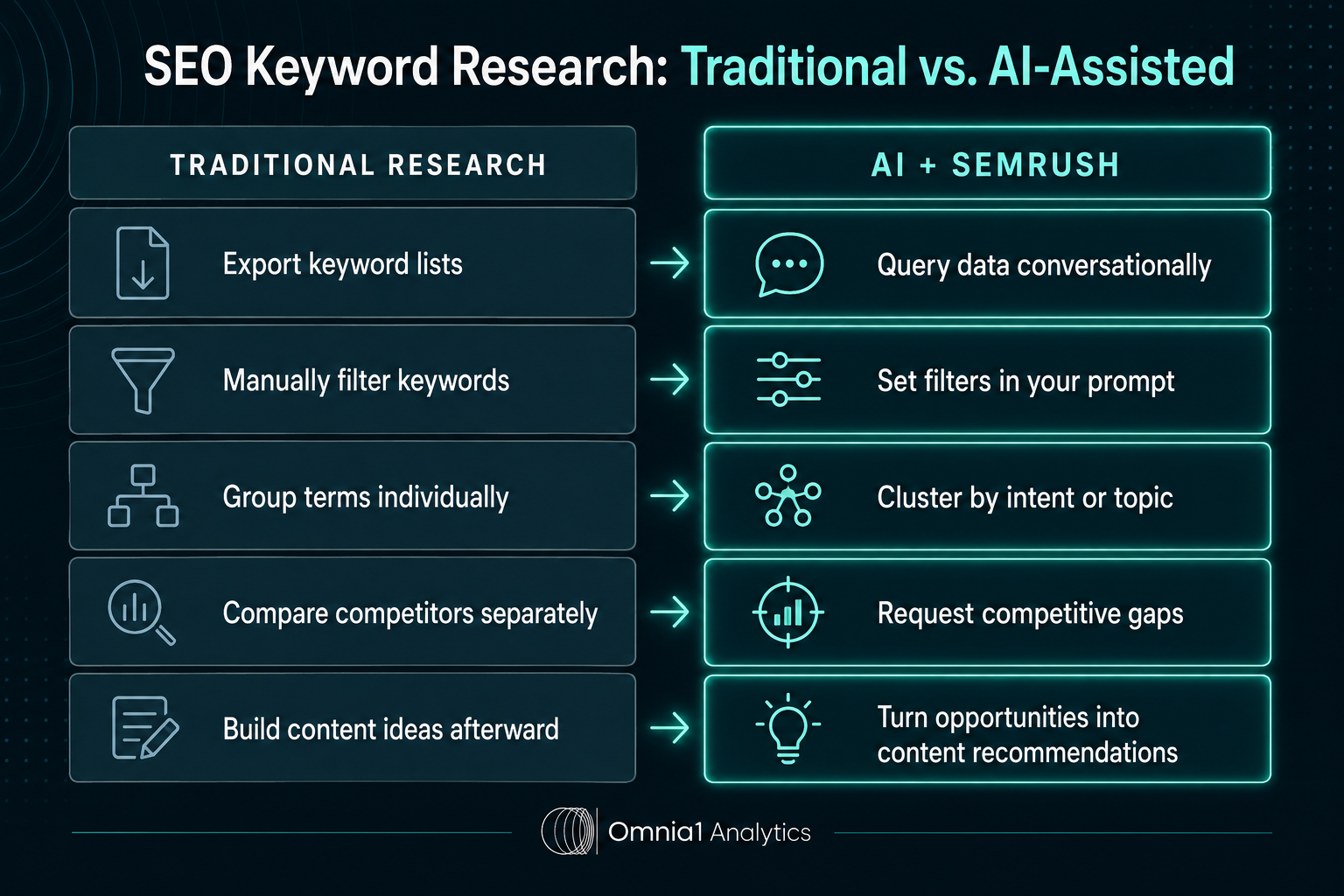 Traditional SEO keyword research compared with AI and Semrush workflows for filtering, clustering, competitor analysis, and content planning.