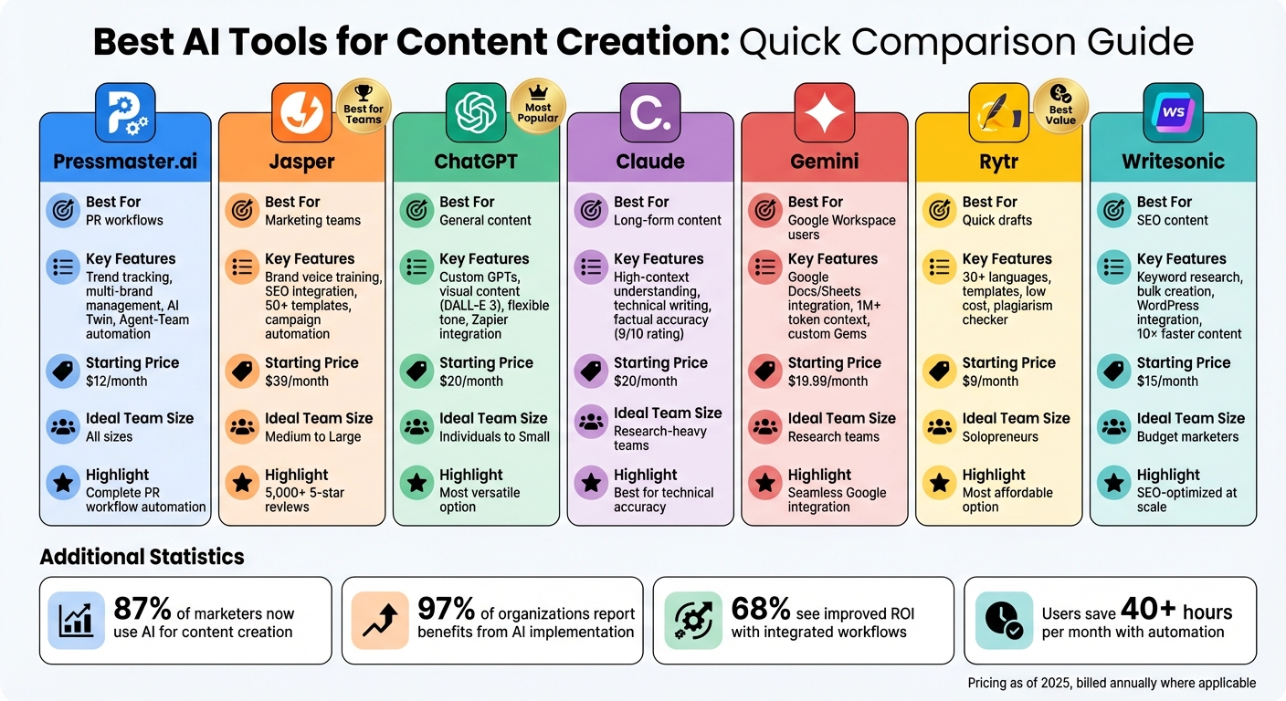 Best AI Content Tools for Scalable Creation & Automation