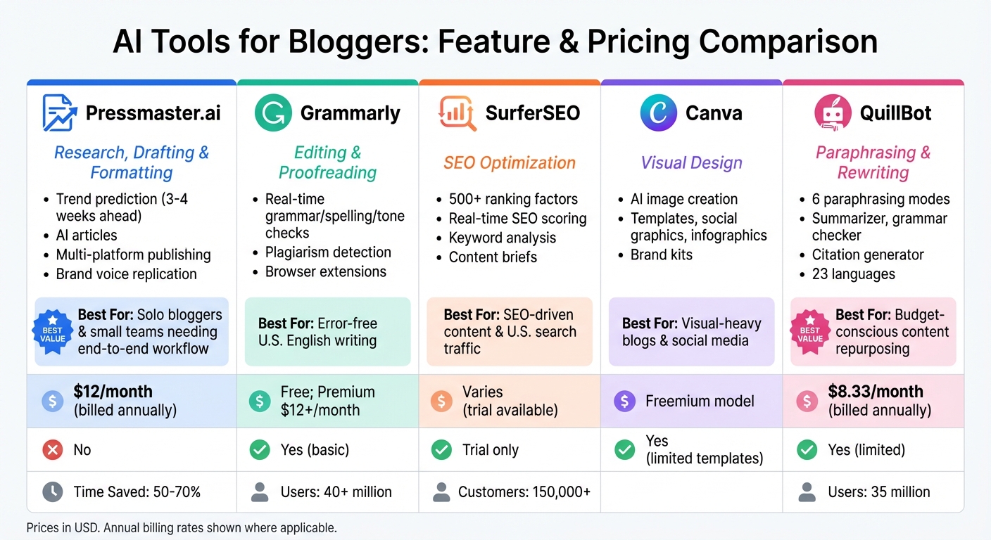 AI Blogging Tools Comparison: Features, Pricing and Best Use Cases