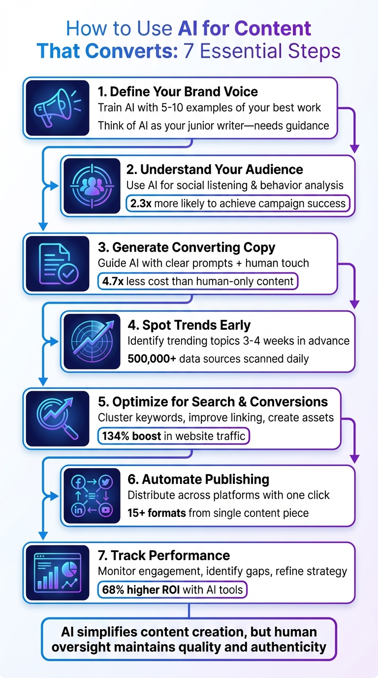 7-Step AI Content Strategy Framework for Higher Engagement and Conversions