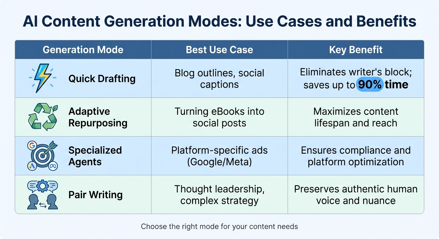 AI Content Generation Modes: Use Cases and Benefits Comparison