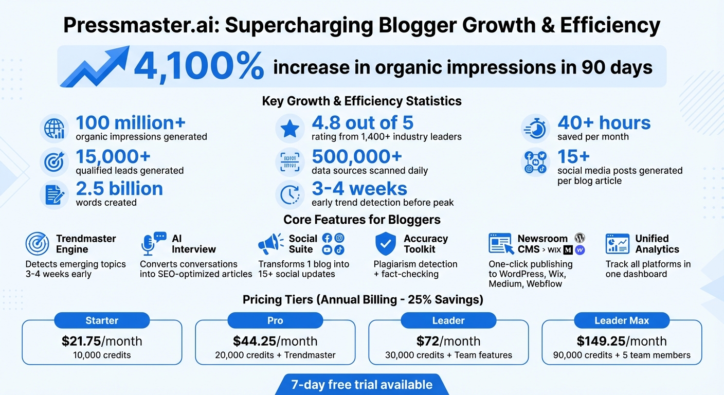 Pressmaster.ai Key Features and Results for Bloggers