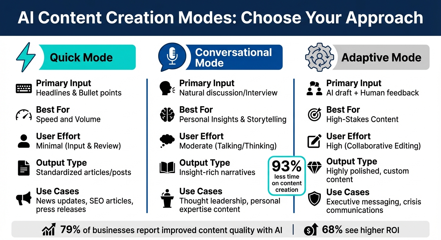 AI Content Creation Modes Comparison: Quick vs Conversational vs Adaptive