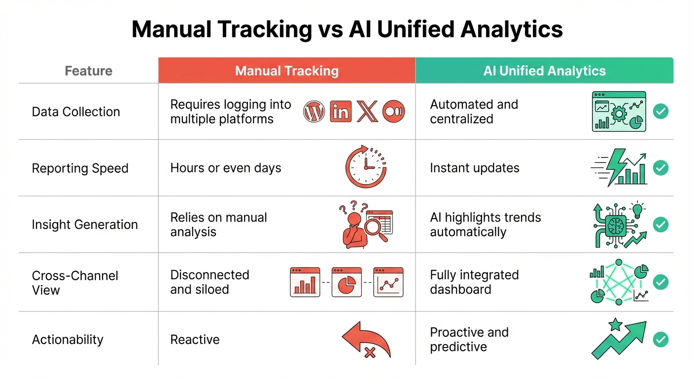 Manual vs AI-Powered Blog Analytics: Speed and Efficiency Comparison