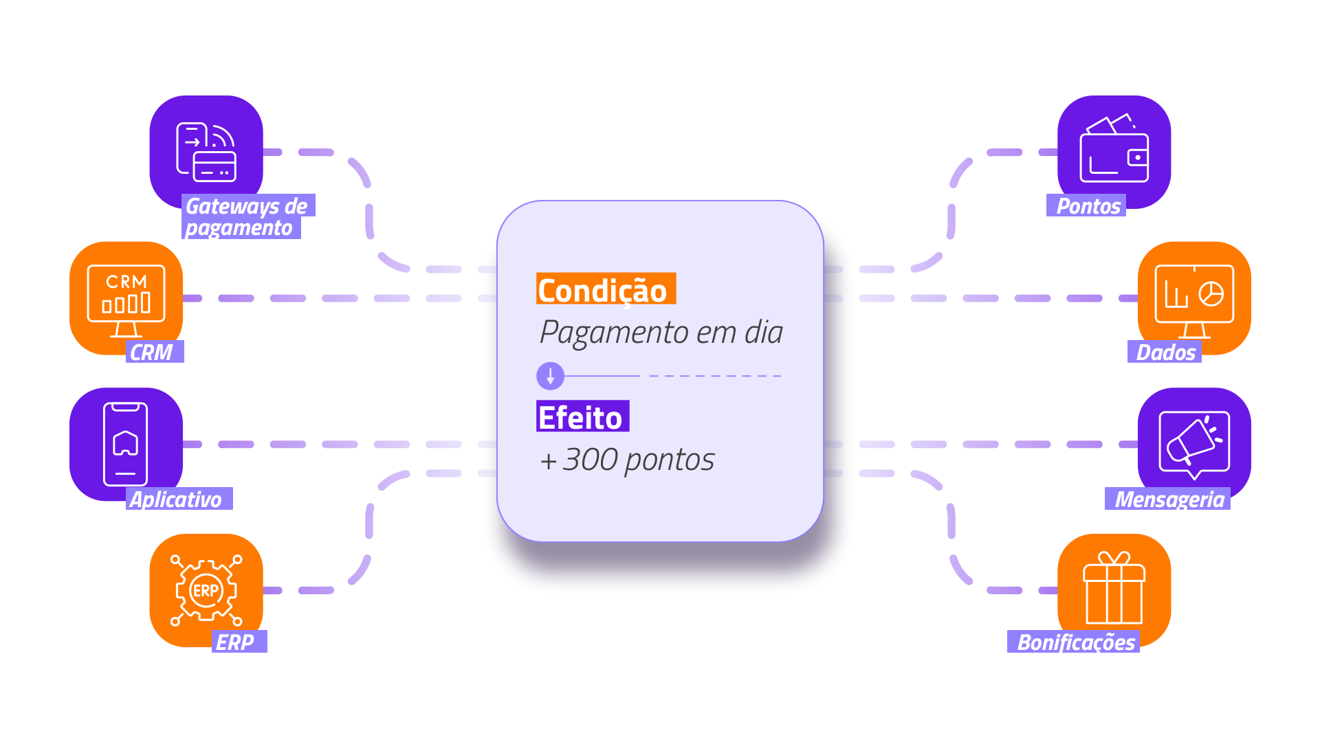 Diagrama de integrações Alloyal: sistemas conectados ao programa de fidelidade