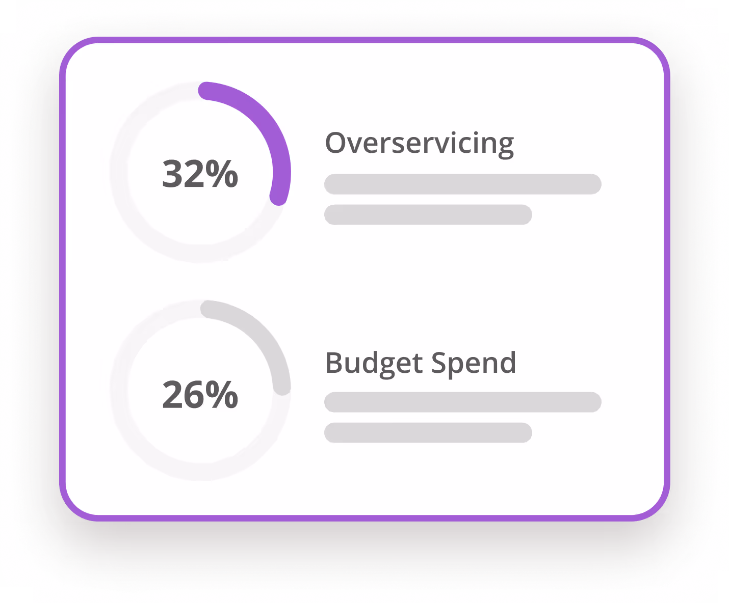 Magnetic over-servicing UI, with progress circles showing 32% over-servicing and 26% budget spend with corresponding labels.