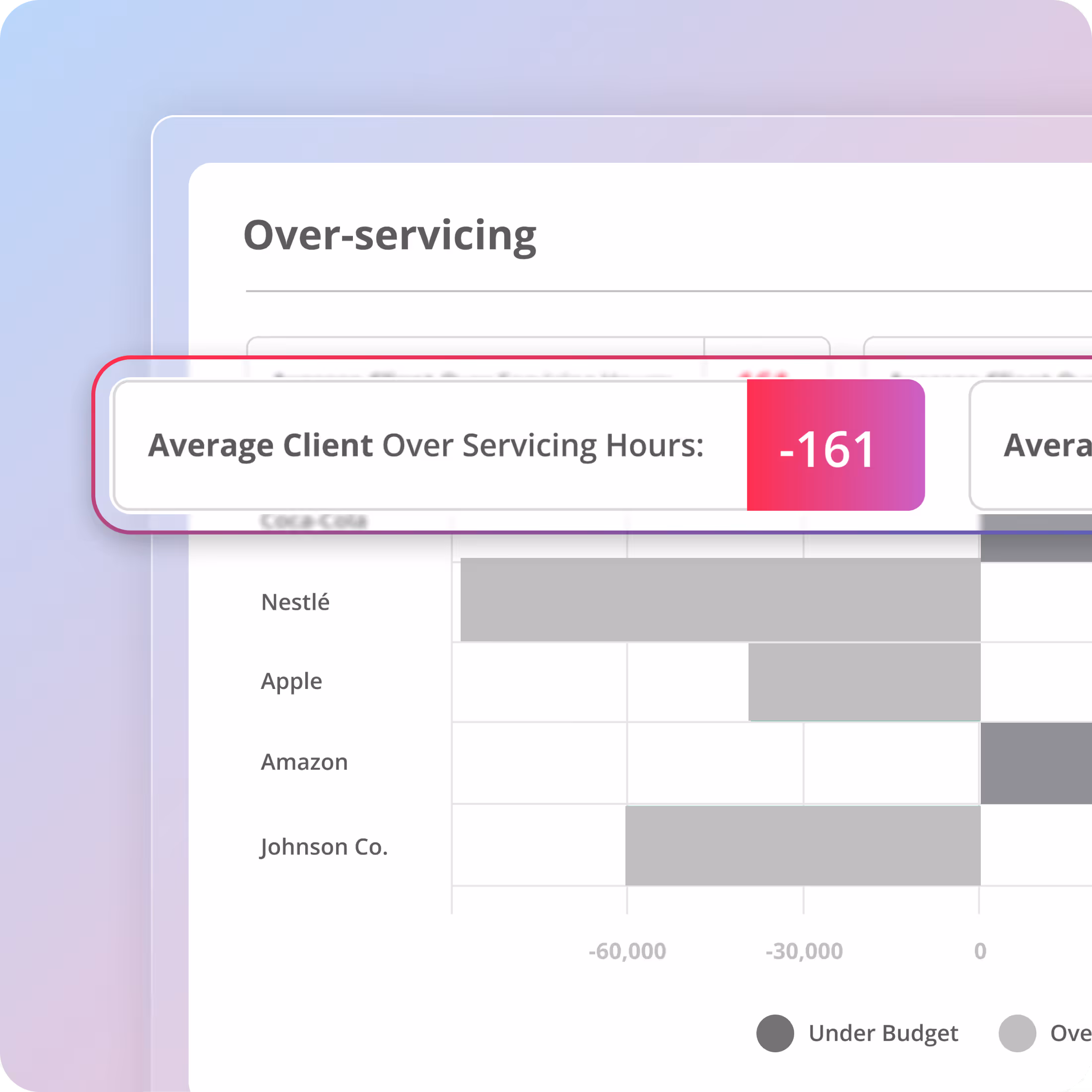 Magnetic Over-servicing Bar chart showing over-servicing hours for companies Nestlé, Apple, Amazon, and Johnson Co., with a highlighted average client over-servicing hours value of -161.
