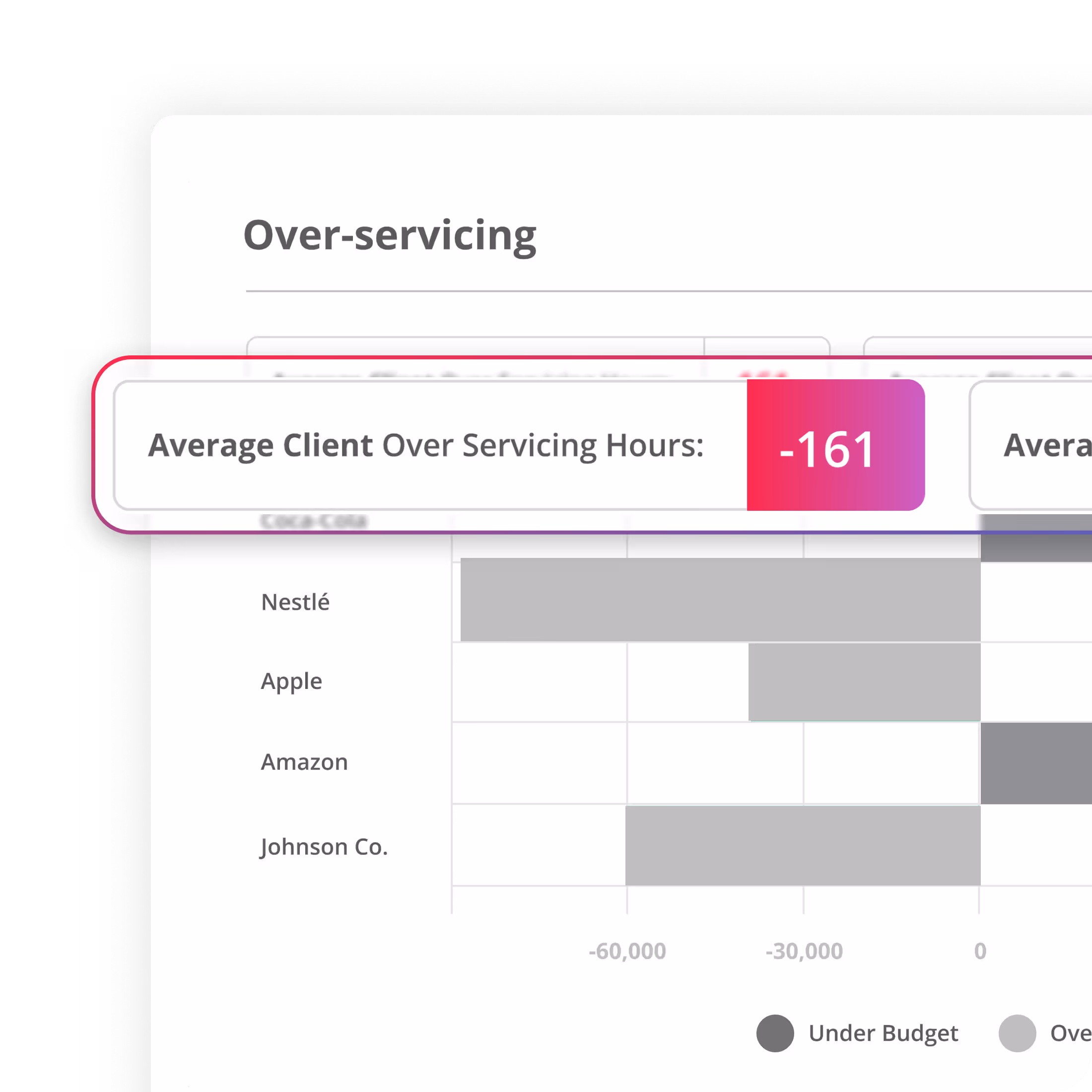 Magnetic Over-servicing Bar chart showing over-servicing hours for companies Nestlé, Apple, Amazon, and Johnson Co., with a highlighted average client over-servicing hours value of -161.