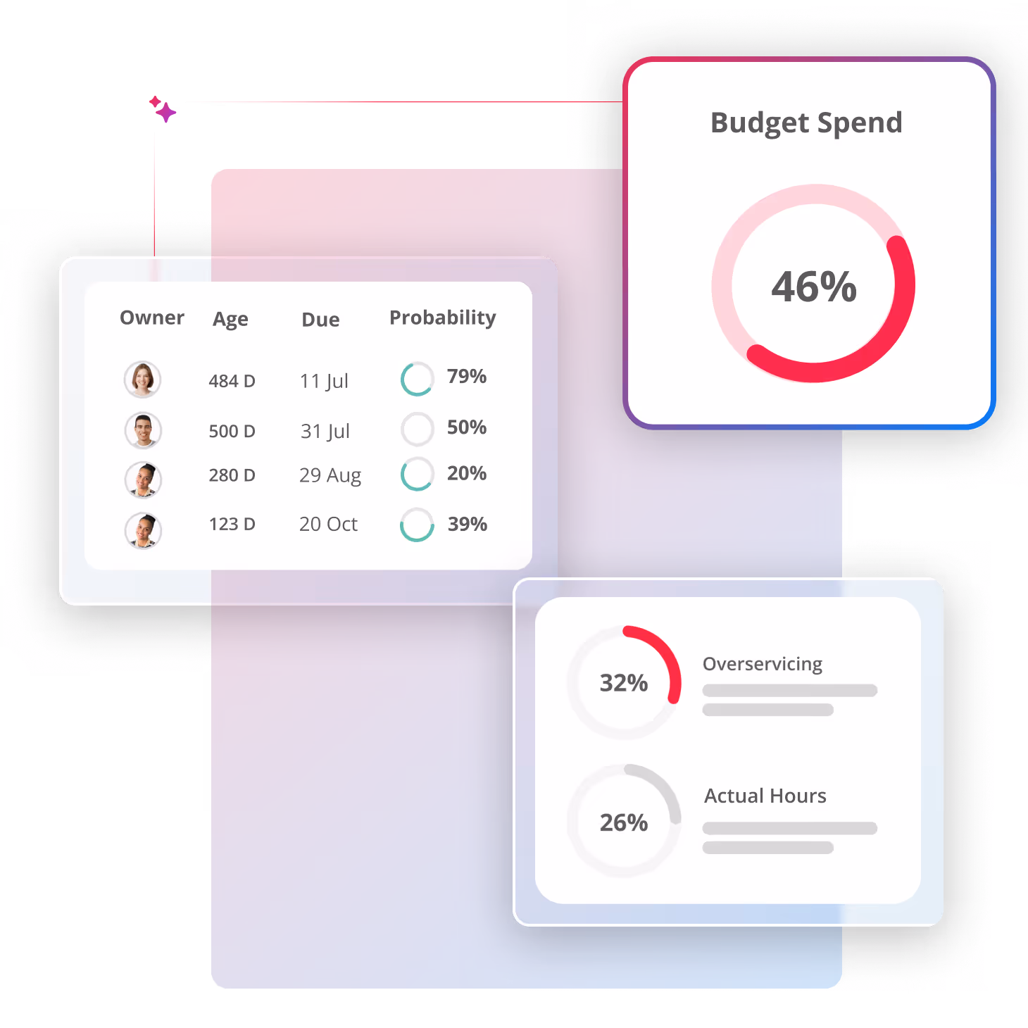 Dashboard showing project metrics: a table with owner photos, age in days, due dates, and probabilities; a circular chart displaying 46% budget spend; and two smaller circular charts showing 32% overservicing and 26% actual hours.