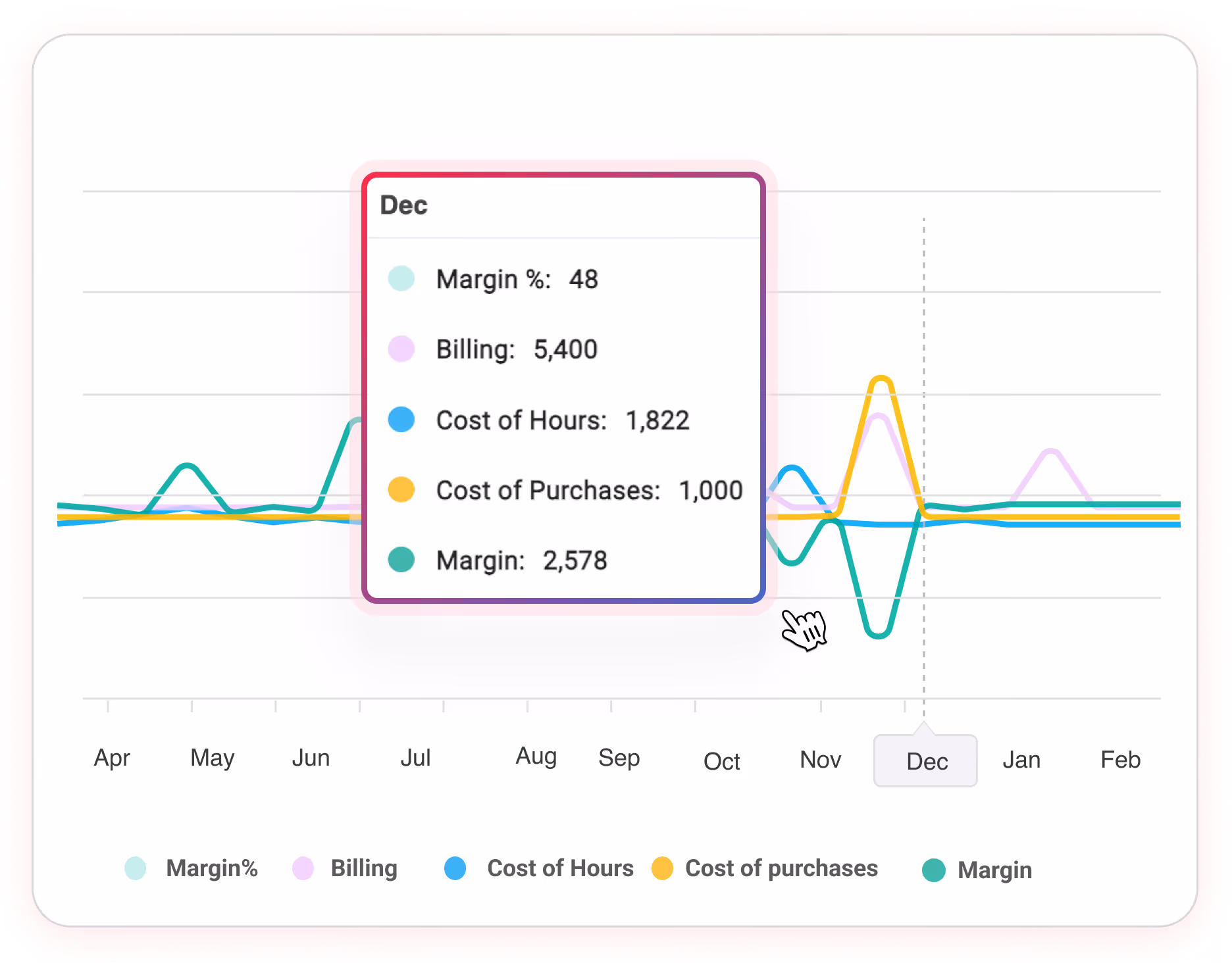 Line chart showing monthly business metrics from April to February, with a tooltip for December, listing margin %, cost of hours, cost or purchases and margin.