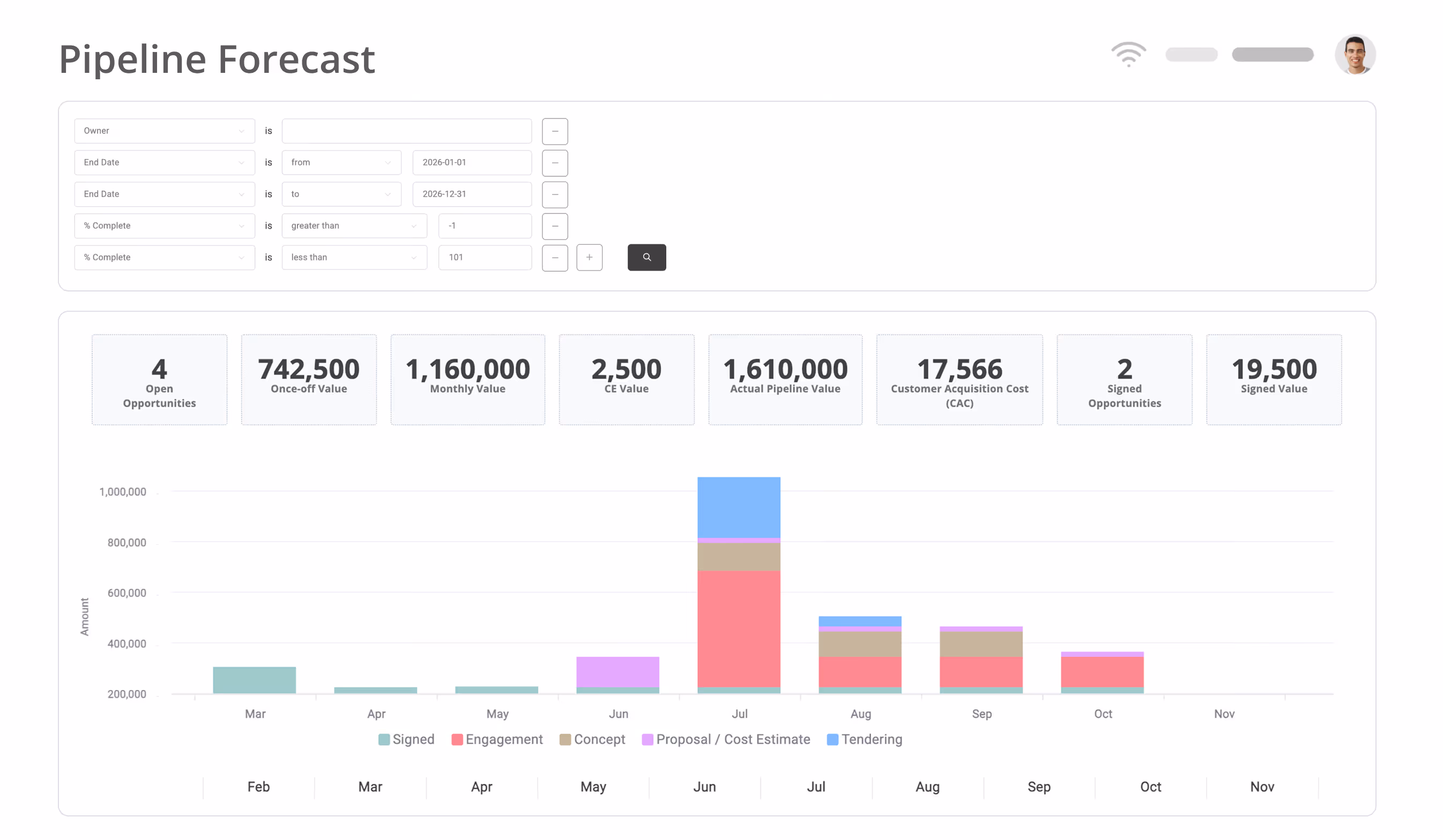 Magnetic revenue forecast