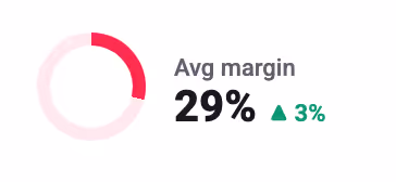 Average margin