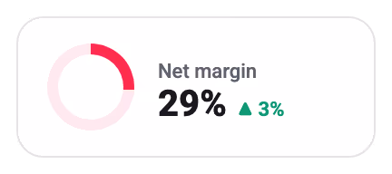 Net margin