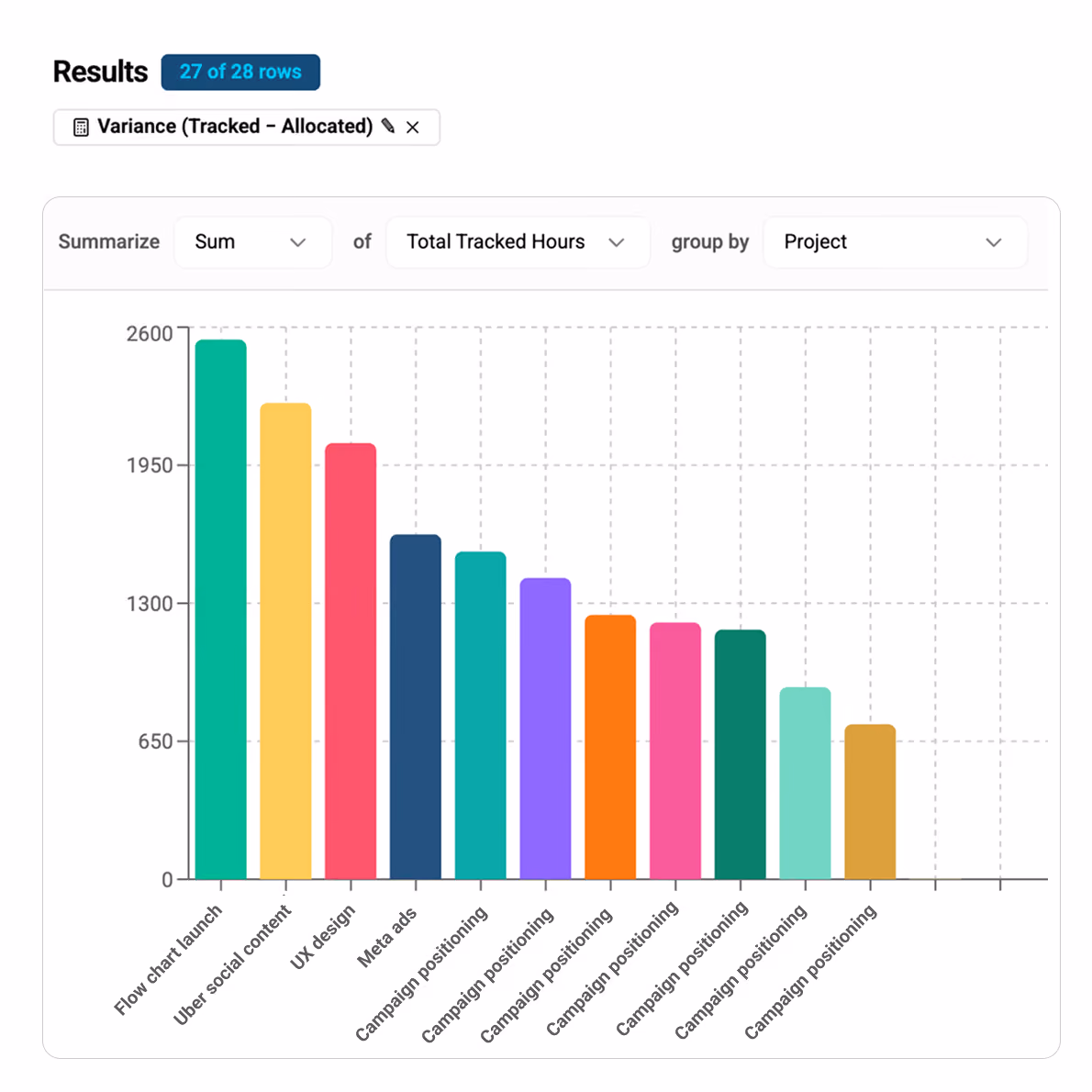A Maggie-built report — tracked revenue by project