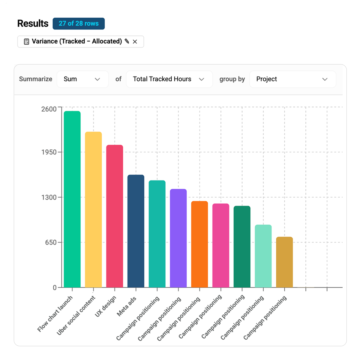 A Maggie-built report — tracked revenue by project