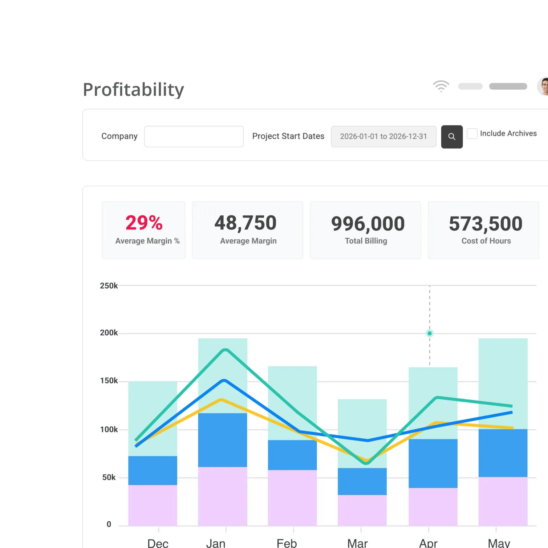Profitability dashboard showing 29% average margin, 48,750 average margin, 996,000 billing, and 573,500 cost of hours.