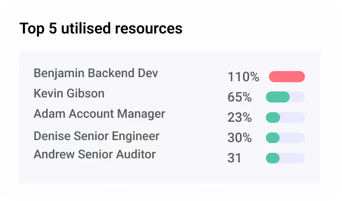 Top 5 utilised resources card