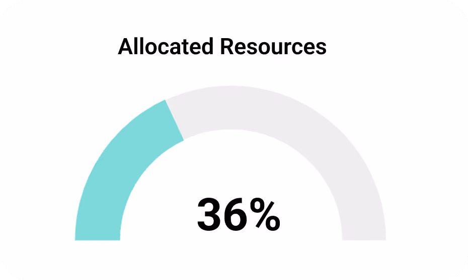 Allocated capacity gauge card, 36%